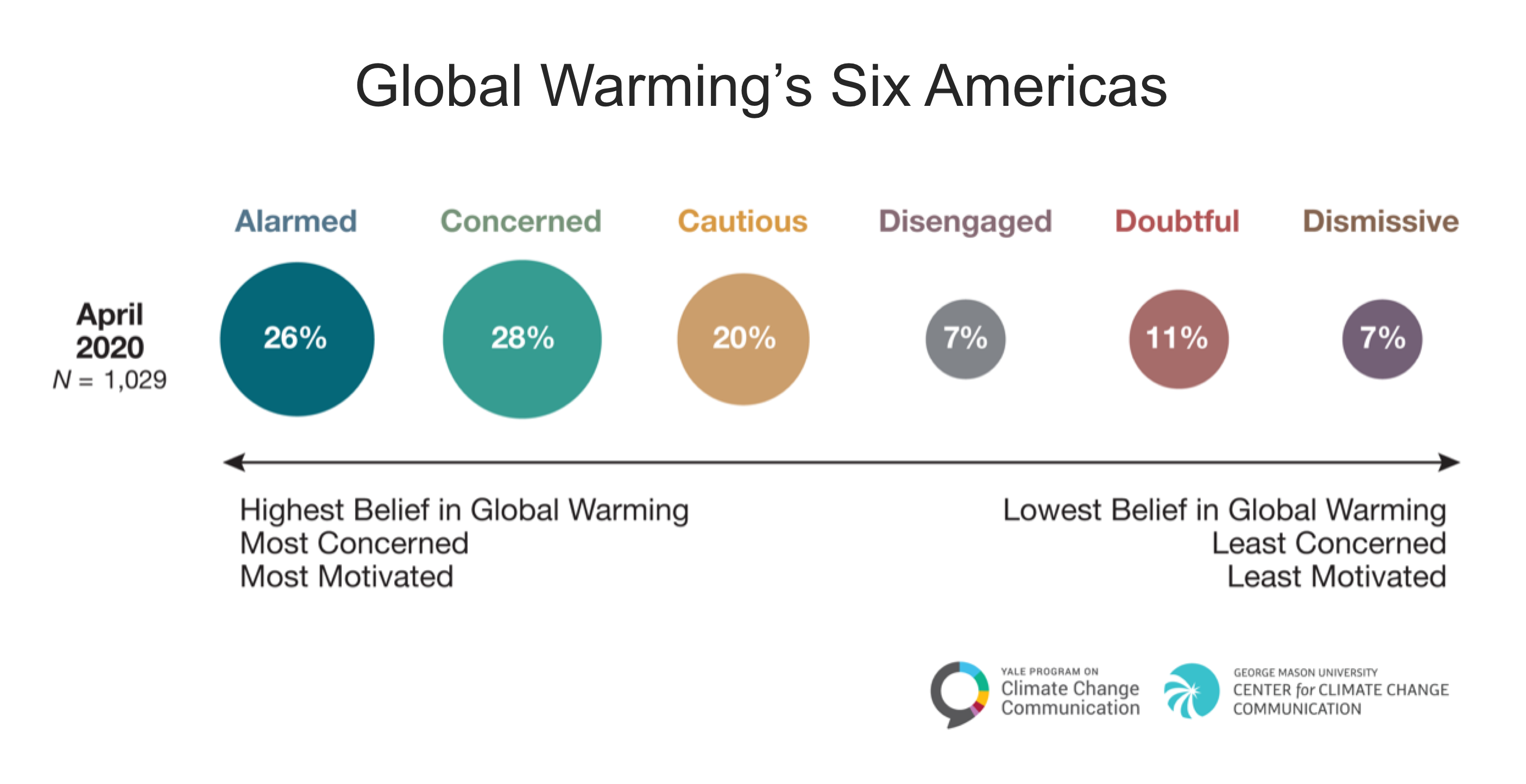 Global Warming’s Six Americas in 2020
